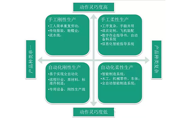 何為工業(yè)自動化、智能化？作概念莫忘初衷：轉型升級