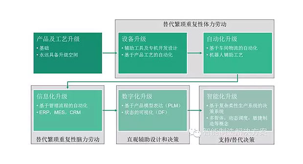 何為工業(yè)自動化、智能化？
